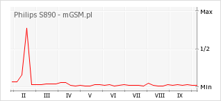 Wykres zmian popularności telefonu Philips S890