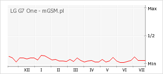 Wykres zmian popularności telefonu LG G7 One