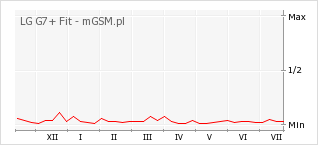 Wykres zmian popularności telefonu LG G7+ Fit