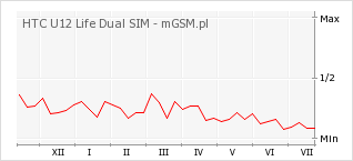Wykres zmian popularności telefonu HTC U12 Life Dual SIM