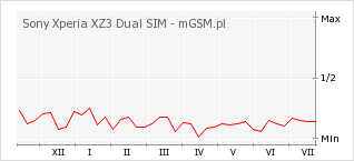 Wykres zmian popularności telefonu Sony Xperia XZ3 Dual SIM