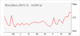 Wykres zmian popularności telefonu BlackBerry KEY2 LE