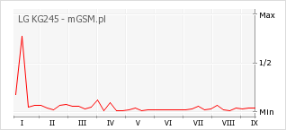 Wykres zmian popularności telefonu LG KG245