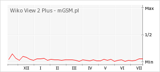 Wykres zmian popularności telefonu Wiko View 2 Plus