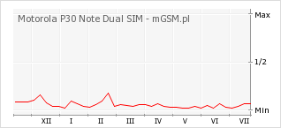 Wykres zmian popularności telefonu Motorola P30 Note Dual SIM