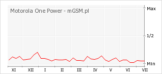 Wykres zmian popularności telefonu Motorola One Power
