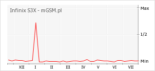 Wykres zmian popularności telefonu Infinix S3X
