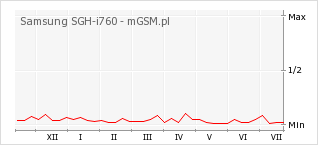 Wykres zmian popularności telefonu Samsung SGH-i760