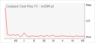 Wykres zmian popularności telefonu Coolpad Cool Play 7C