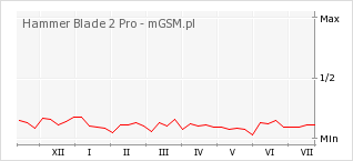 Wykres zmian popularności telefonu Hammer Blade 2 Pro