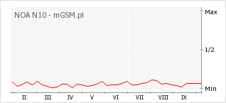 Wykres zmian popularności telefonu NOA N10