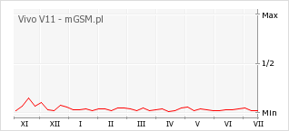 Wykres zmian popularności telefonu Vivo V11
