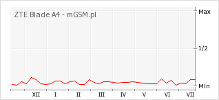 Wykres zmian popularności telefonu ZTE Blade A4
