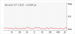 Wykres zmian popularności telefonu Alcatel OT-C635