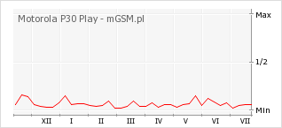 Wykres zmian popularności telefonu Motorola P30 Play