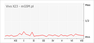 Wykres zmian popularności telefonu Vivo X23