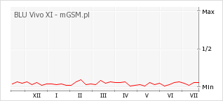 Wykres zmian popularności telefonu BLU Vivo XI