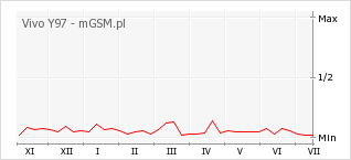 Wykres zmian popularności telefonu Vivo Y97