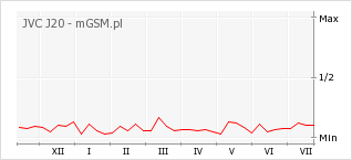 Wykres zmian popularności telefonu JVC J20