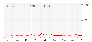 Wykres zmian popularności telefonu Samsung SGH-E428