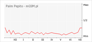 Wykres zmian popularności telefonu Palm Pepito