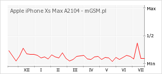 Wykres zmian popularności telefonu Apple iPhone Xs Max A2104