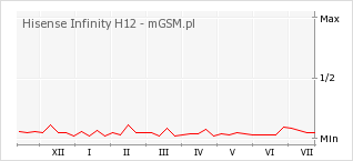Wykres zmian popularności telefonu Hisense Infinity H12