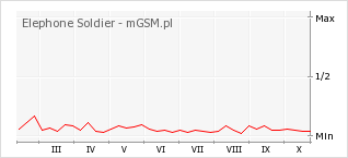 Wykres zmian popularności telefonu Elephone Soldier