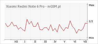Wykres zmian popularności telefonu Xiaomi Redmi Note 6 Pro