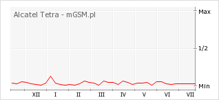 Wykres zmian popularności telefonu Alcatel Tetra