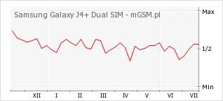 Wykres zmian popularności telefonu Samsung Galaxy J4+ Dual SIM