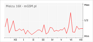 Wykres zmian popularności telefonu Meizu 16X