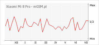 Wykres zmian popularności telefonu Xiaomi Mi 8 Pro