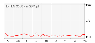 Wykres zmian popularności telefonu E-TEN X500