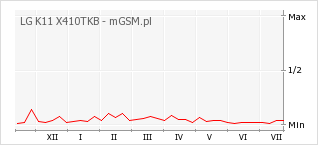 Wykres zmian popularności telefonu LG K11 X410TKB