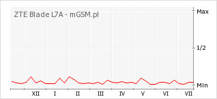 Wykres zmian popularności telefonu ZTE Blade L7A