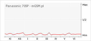 Wykres zmian popularności telefonu Panasonic 705P