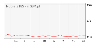 Wykres zmian popularności telefonu Nubia Z18S