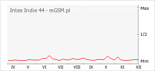 Wykres zmian popularności telefonu Intex Indie 44