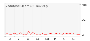 Wykres zmian popularności telefonu Vodafone Smart C9