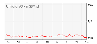 Wykres zmian popularności telefonu Umidigi A3