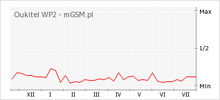 Wykres zmian popularności telefonu Oukitel WP2