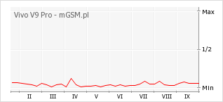 Wykres zmian popularności telefonu Vivo V9 Pro