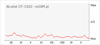 Wykres zmian popularności telefonu Alcatel OT-C630