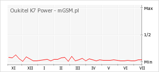 Wykres zmian popularności telefonu Oukitel K7 Power