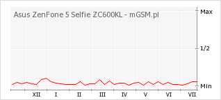 Wykres zmian popularności telefonu Asus ZenFone 5 Selfie ZC600KL