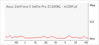Wykres zmian popularności telefonu Asus ZenFone 5 Selfie Pro ZC600KL