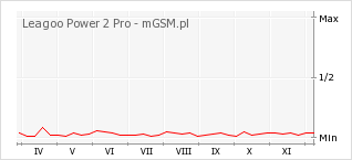 Wykres zmian popularności telefonu Leagoo Power 2 Pro