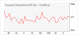 Wykres zmian popularności telefonu Huawei MediaPad M5 lite