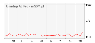Wykres zmian popularności telefonu Umidigi A3 Pro